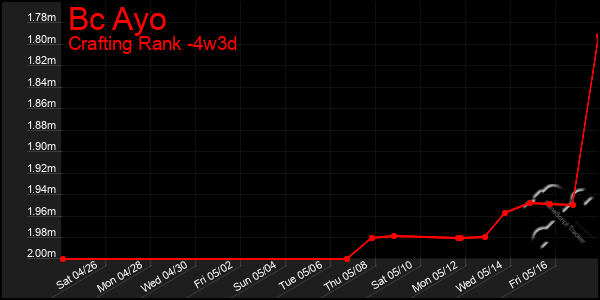 Last 31 Days Graph of Bc Ayo