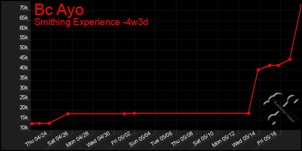 Last 31 Days Graph of Bc Ayo