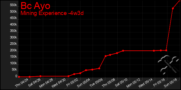 Last 31 Days Graph of Bc Ayo