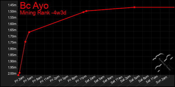Last 31 Days Graph of Bc Ayo
