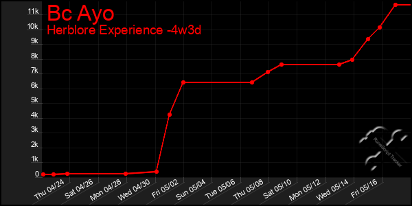 Last 31 Days Graph of Bc Ayo