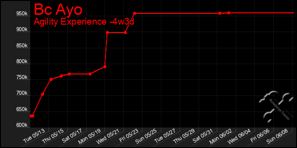Last 31 Days Graph of Bc Ayo