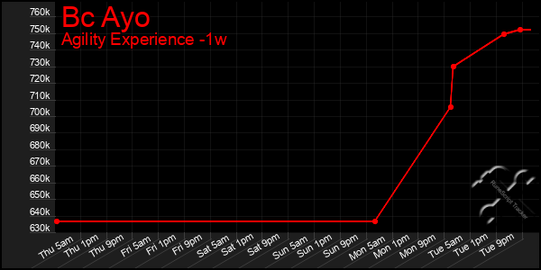 Last 7 Days Graph of Bc Ayo
