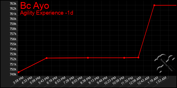 Last 24 Hours Graph of Bc Ayo