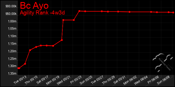Last 31 Days Graph of Bc Ayo