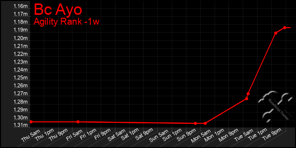 Last 7 Days Graph of Bc Ayo