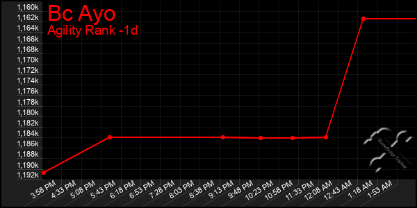 Last 24 Hours Graph of Bc Ayo