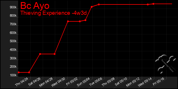Last 31 Days Graph of Bc Ayo