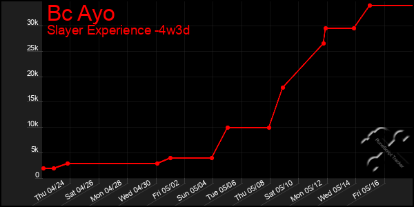 Last 31 Days Graph of Bc Ayo