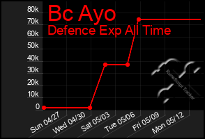 Total Graph of Bc Ayo