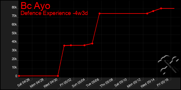 Last 31 Days Graph of Bc Ayo