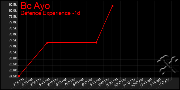 Last 24 Hours Graph of Bc Ayo
