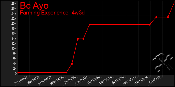 Last 31 Days Graph of Bc Ayo