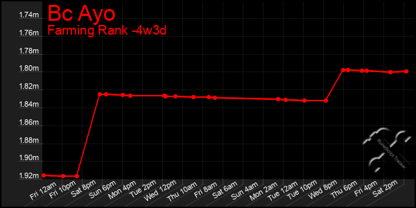 Last 31 Days Graph of Bc Ayo