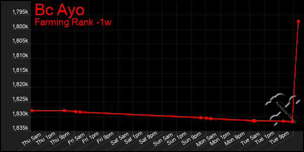 Last 7 Days Graph of Bc Ayo