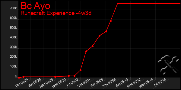 Last 31 Days Graph of Bc Ayo