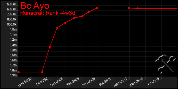 Last 31 Days Graph of Bc Ayo