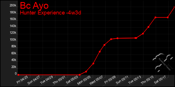 Last 31 Days Graph of Bc Ayo