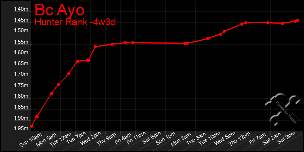 Last 31 Days Graph of Bc Ayo