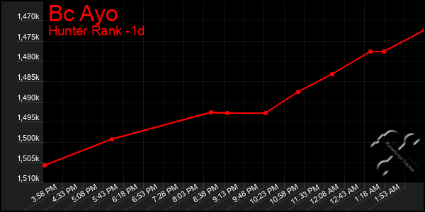 Last 24 Hours Graph of Bc Ayo