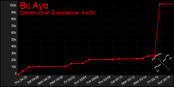 Last 31 Days Graph of Bc Ayo