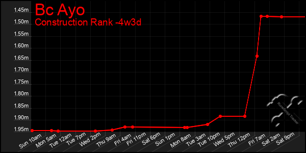 Last 31 Days Graph of Bc Ayo