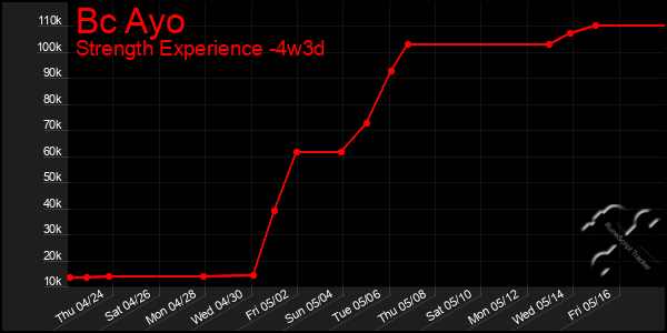 Last 31 Days Graph of Bc Ayo