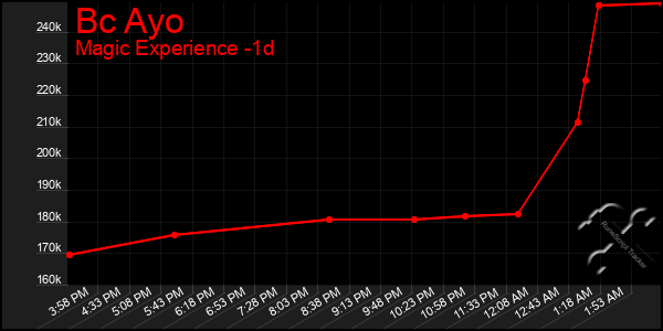 Last 24 Hours Graph of Bc Ayo