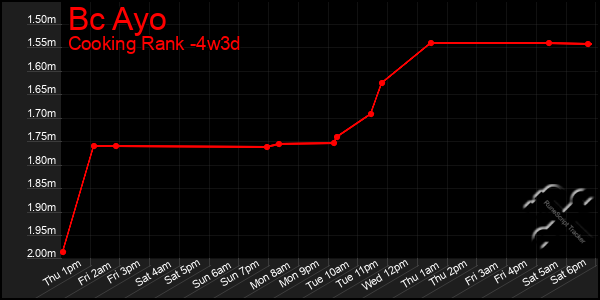 Last 31 Days Graph of Bc Ayo