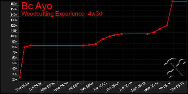 Last 31 Days Graph of Bc Ayo