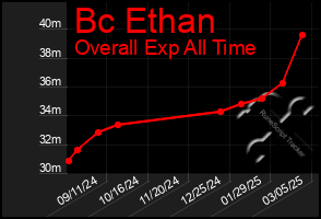 Total Graph of Bc Ethan