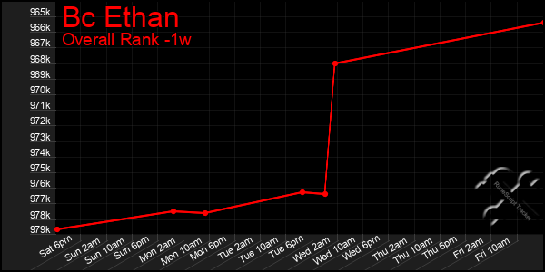 1 Week Graph of Bc Ethan