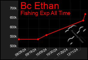 Total Graph of Bc Ethan