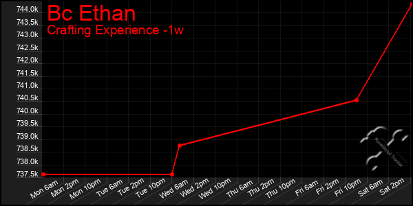 Last 7 Days Graph of Bc Ethan