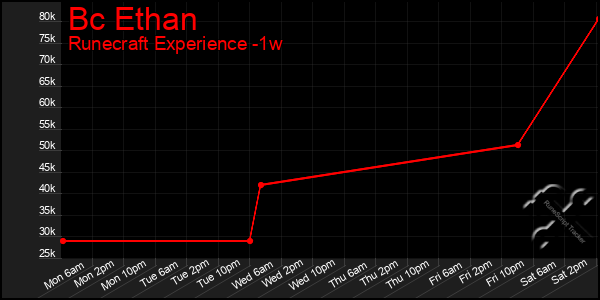 Last 7 Days Graph of Bc Ethan