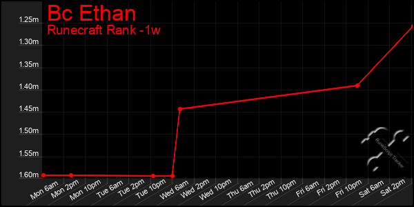 Last 7 Days Graph of Bc Ethan