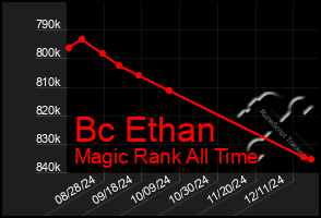 Total Graph of Bc Ethan