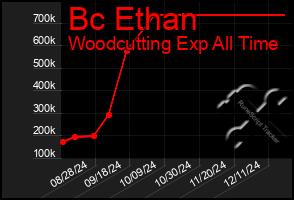 Total Graph of Bc Ethan