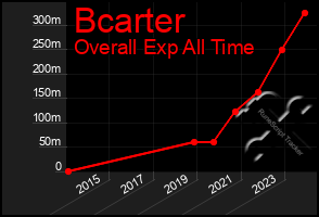 Total Graph of Bcarter