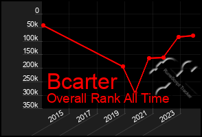 Total Graph of Bcarter