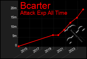 Total Graph of Bcarter