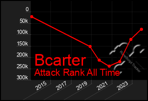 Total Graph of Bcarter