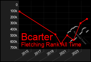 Total Graph of Bcarter