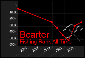 Total Graph of Bcarter