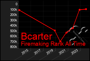 Total Graph of Bcarter