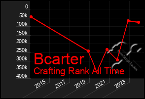 Total Graph of Bcarter