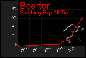 Total Graph of Bcarter