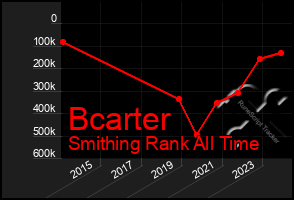 Total Graph of Bcarter