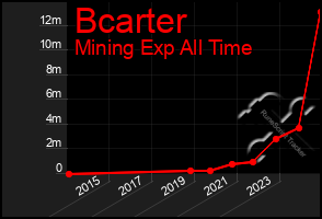 Total Graph of Bcarter