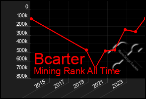 Total Graph of Bcarter